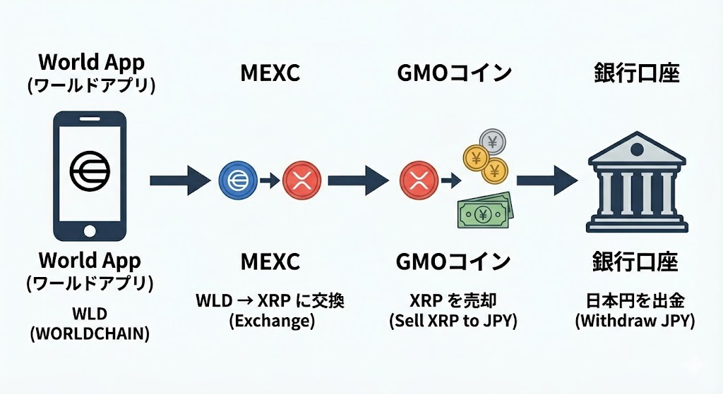 WLDを日本円に現金化するフローチャート