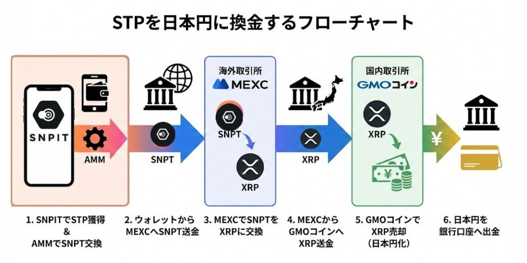 STPを日本円に換金するフローチャート