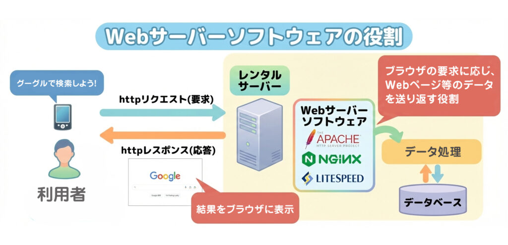 webサーバーソフトウェアの役割